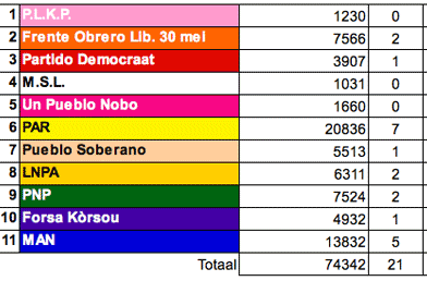 20.04.2007: Voorlopige uitslag Eilandsraadverkiezingen Curacao 2007. Klik voor groter.